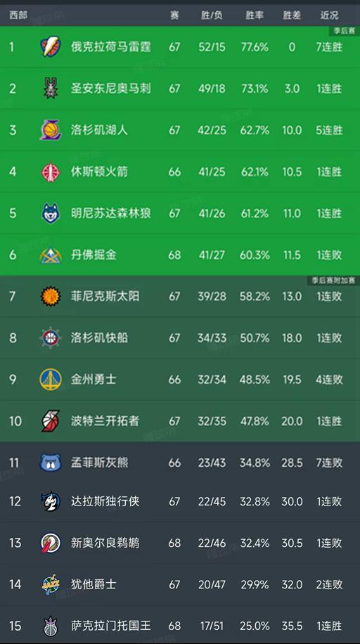 kaiyun-随着湖人加时绝杀，快船被爆冷，西部最新排名出炉！掘金下滑第6